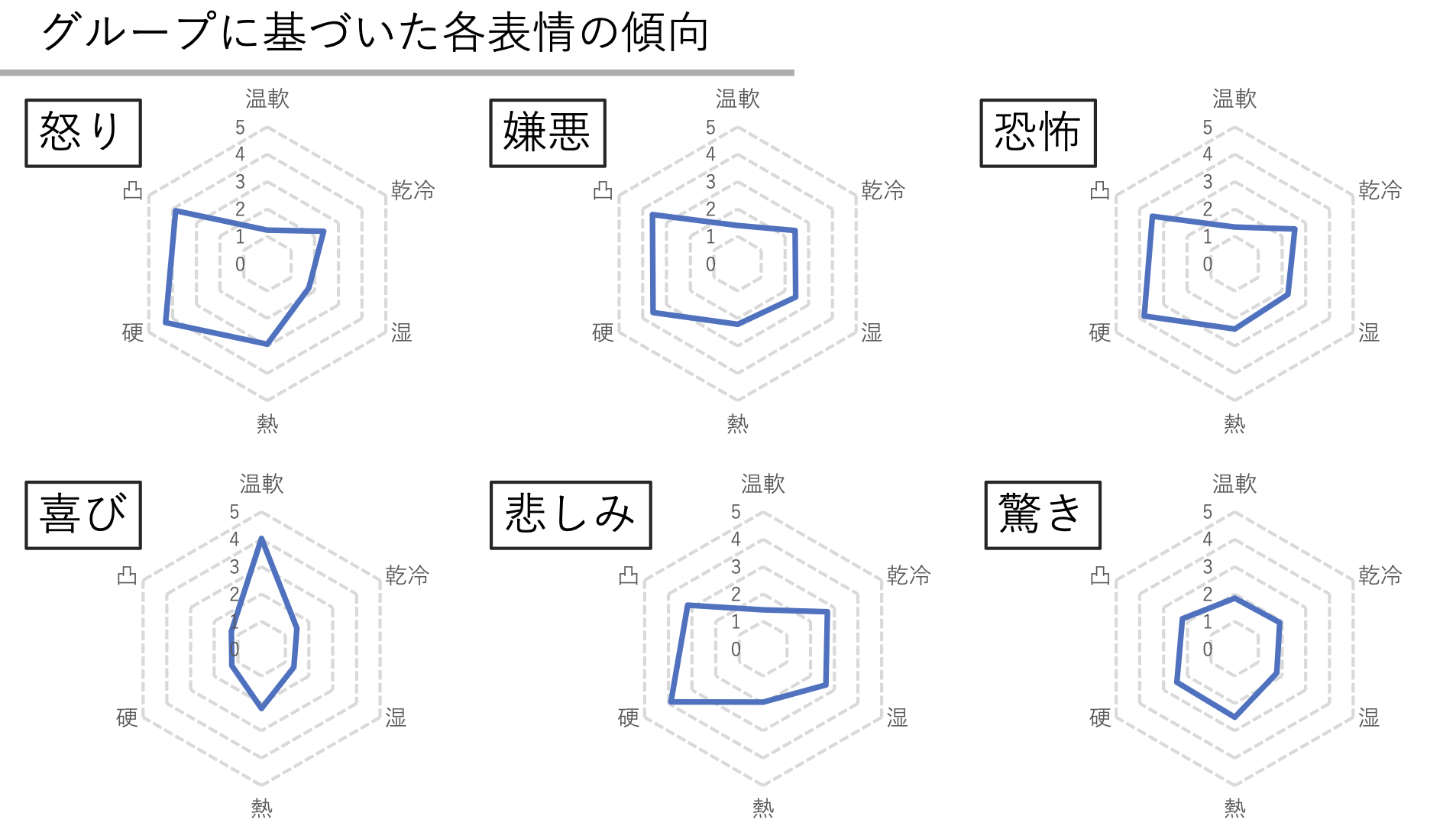 共感覚的表現を用いた触感と基本6感情の対応づけに関する一検討 関西大学 松下研究室 論文レポジトリ