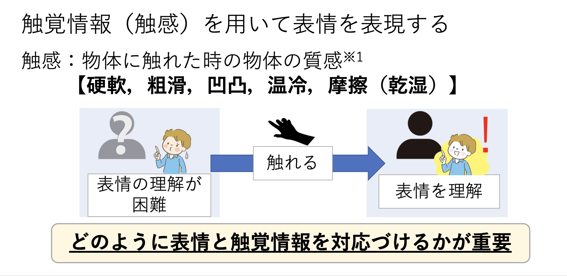 共感覚的比喩を用いた触感と表情の対応性に関する一検討 - 関西大学 松下研究室 論文レポジトリ