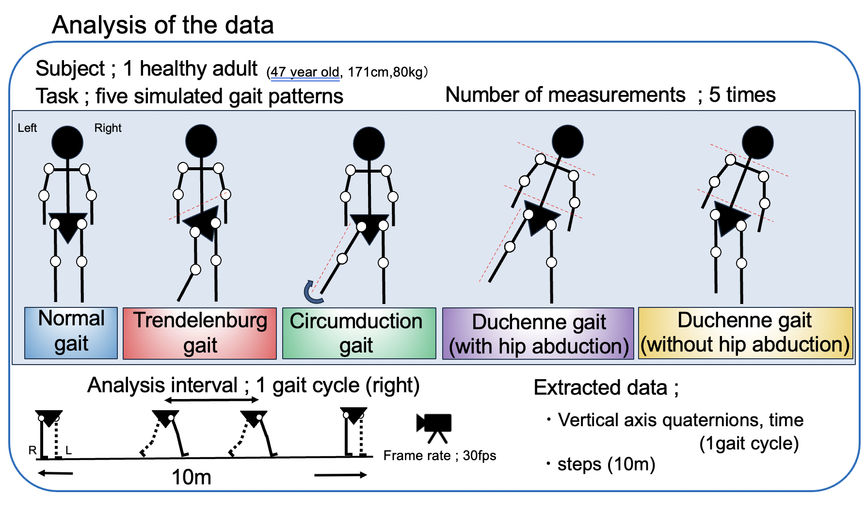 Exploring methods for analyzing abnormal gait using portable devices ...